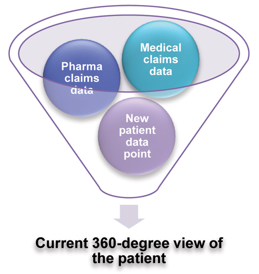 Figure 1. Connect clinical data from the EMR with data from other sources to create an up-to-date 360-degree view of the patient.