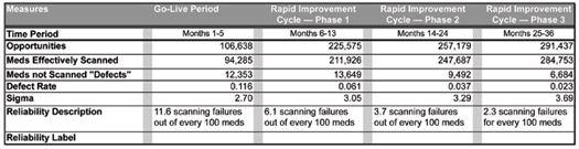 Table 3. Rapid Cycle Improvement Results