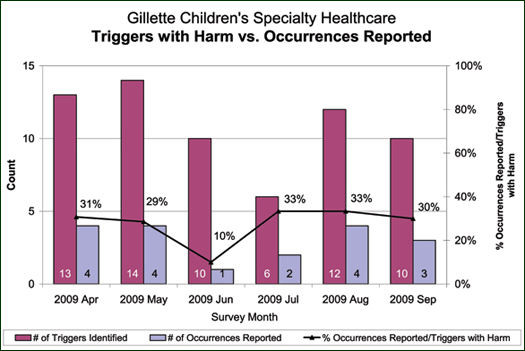 Applying the IHI Global Trigger Tool to Pediatric and Special Needs Populations