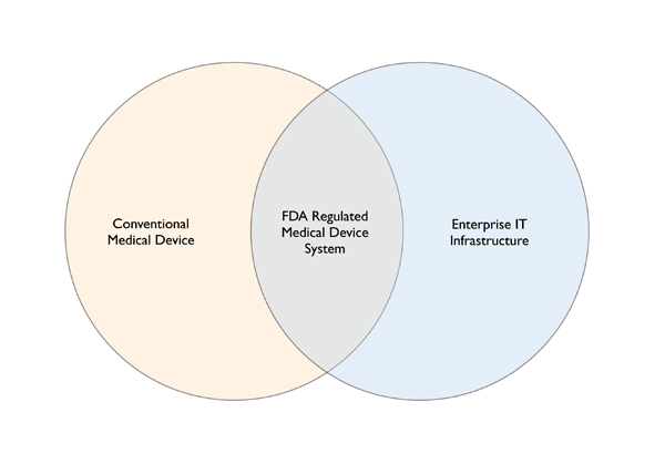 Figure 1.  Convergence of Medical Device Systems and IT The IT components of medical device systems have created an overlap between clinical engineering and IT. The converged area represents IT components and infrastructure that effectively becomes part of FDA-regulated medical device systems. Medical devices, including those portions that are part of IT infrastructure, represent safety-critical systems.