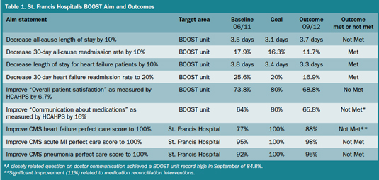 St. Francis Hospital's BOOST Aim and Outcomes