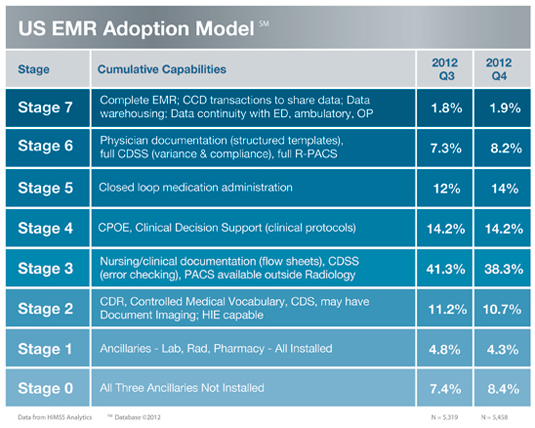 Figure 1. Electronic Medical Record (EMR) Adoption Model, United States © HIMSS Analytics 2013