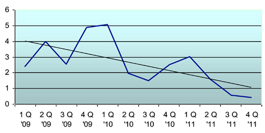 Figure 2. Rate of Falls per 1,000 Patient Days on 5 South