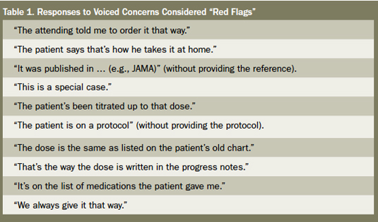 Responses to Voiced Concerns Considered “Red Flags”