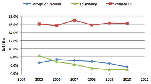 Figure 2. Trends in Intervention Rates