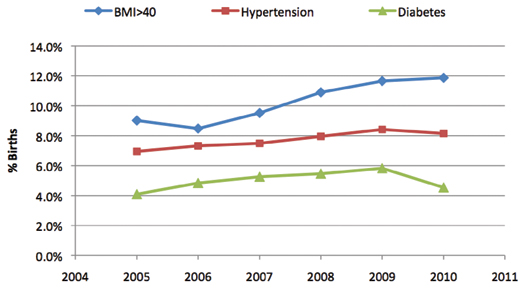 Figure 3. Trends in Maternal Conditions