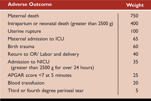 Table 1. Adverse Outcomes and Weights Associated with Each Adverse Outcome 