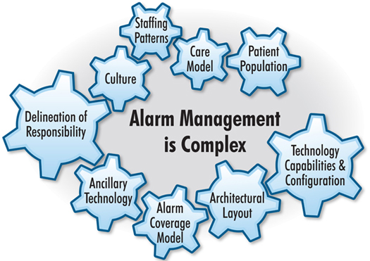 Figure 2. Framework for Alarm Management ECRI Institute (2011); Reprinted with permission.