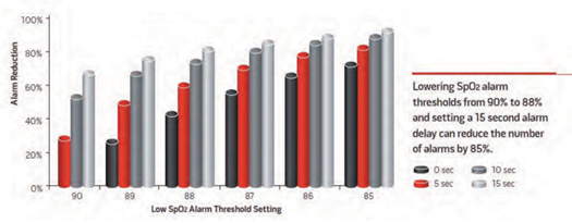 Figure 3. Reduction in Alarm Frequency Welch, 2011; © Horizons, Allen Press Publishing Services. Reprinted with permission.
