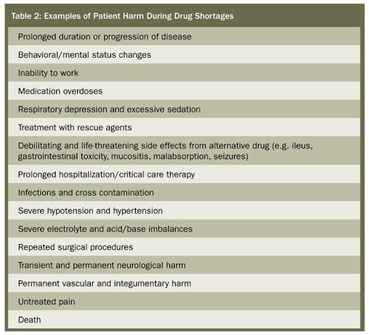 Harm Associated with Drug Shortages