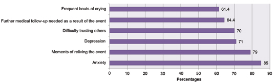 Figure 1. Top 6 Self-Reported Experiences Following Adverse Events