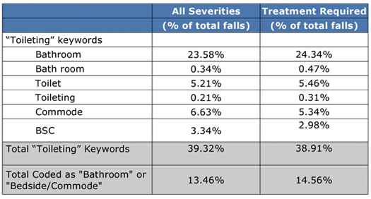Table 2. Frequency of Falls Related to Toileting