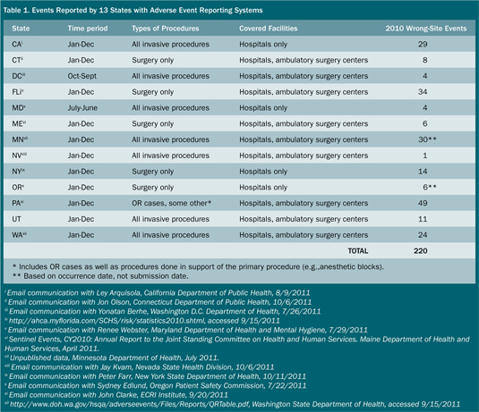 Preventing Wrong-Site Surgery in Minnesota: A 5-Year Journey 