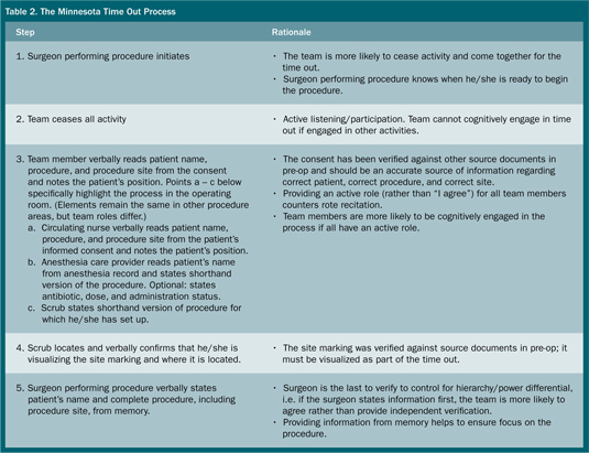 Preventing Wrong-Site Surgery in Minnesota: A 5-Year Journey 