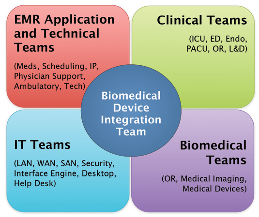 Figure 1. Biomedical Device Integration Team