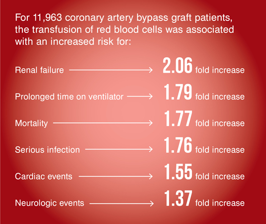 Figure 1. The Risk of Transfusions Source: “Morbidity and mortality risk associated with red blood cell and blood-component transfusion in isolated coronary artery bypass grafting,” Critical Care Medicine, June 2006