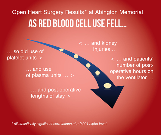 Figure 2. Reduced Blood Use, Better Outcomes: Open Heart Surgery Results* at Abington Memorial Sources: SpecialtyCare, Abington Memorial Hospital