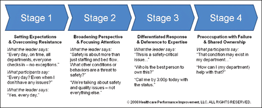 Figure 1. The DCI Evolution Toward High-Reliability Thinking.