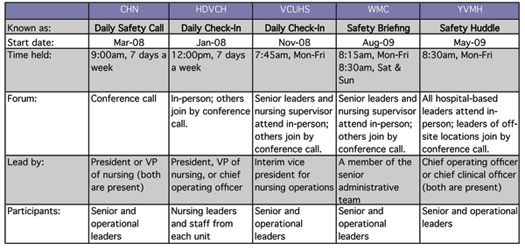 Table 1. Sample of Healthcare Organizations Practicing Daily Check-In