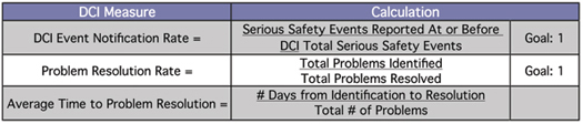 specific process measures of DCI