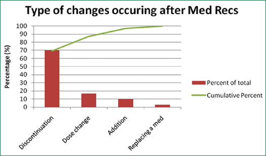 Figure 1. Types of Medication Changes