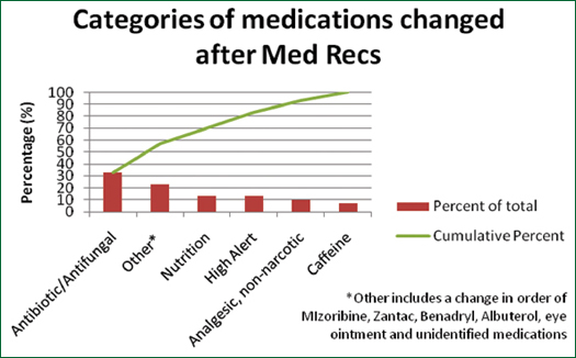 Figure 2. Categories of Medications That Were Changed