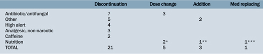 Table 3. Medication Categories Impacted by Medication Reconciliation