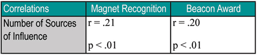 Table 1. Correlations from Magnet Recognition and AACN Beacon Award
