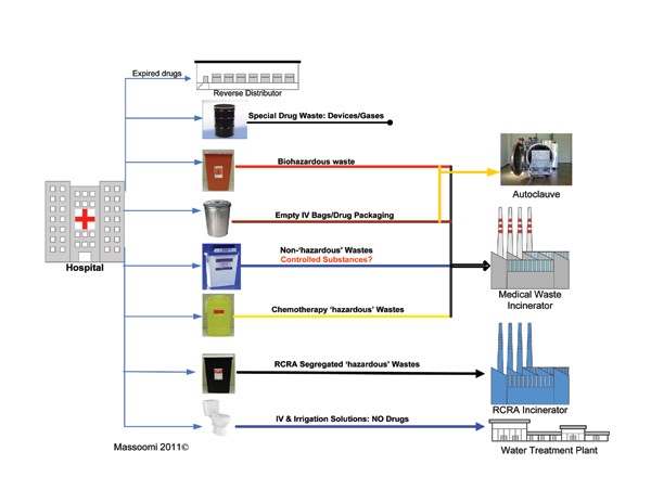 Figure 1. Current Practice Drug Waste Process