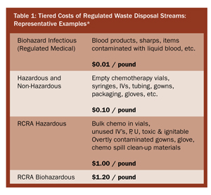 Table 1: Tiered Costs of Regulated Waste Disposal Streams: Representative Examples* * Based on author’s experience.  Actual pricing and price escalation of regulated waste streams vary by facility based on contracting.