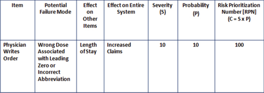 Figure 1: Sample Failure Modes and Effects Analysis (FMEA) Worksheet