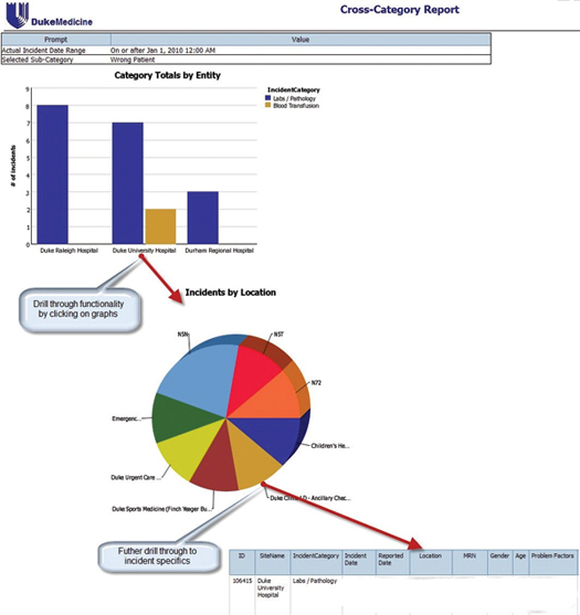 Figure 3: Falls Report Drill-Down Functionality Business intelligence tools offer drill-down functionality, allowing users to transition from aggregate to more granular data via point-and-click. In this example, selection of Duke University Hospital from an initial graphical report of total lab/pathology incidents by hospital populates a pie chart demonstrating the percent contribution of each care unit toward the total number of incidents for Duke University Hospital. From here, selection of a single care area, or slice of the pie, leads to a spreadsheet of individual incident reports for detailed investigation. 