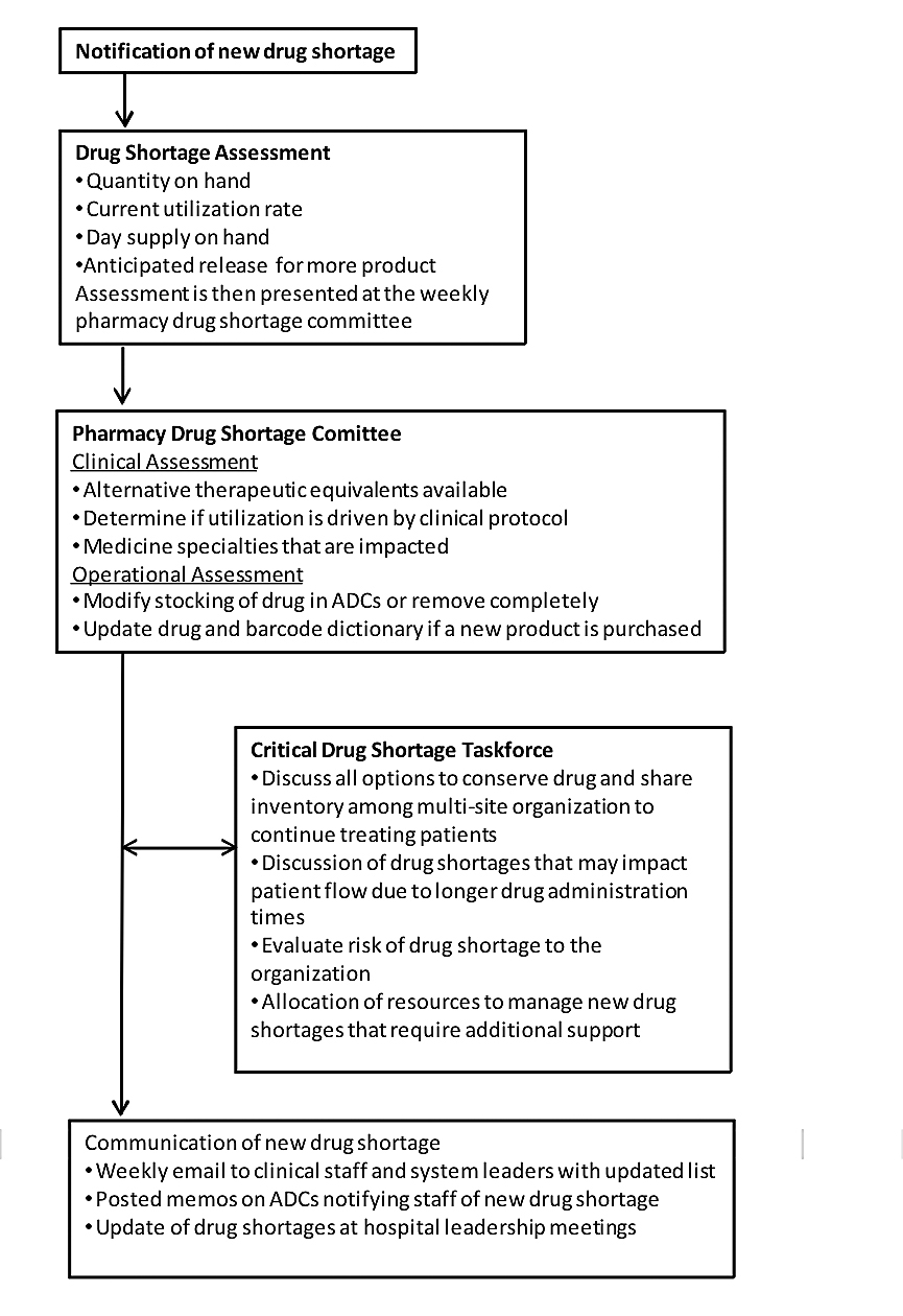 Figure 1. Procedure for Drug Shortage Assessment and Management
