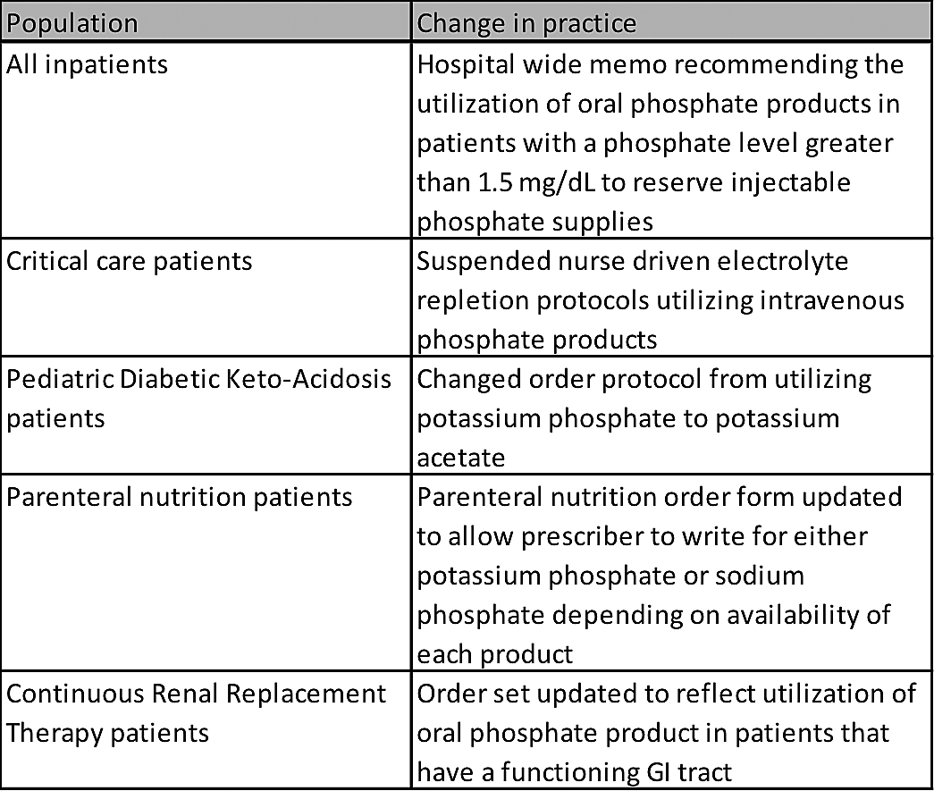 Table 1. Critical Drug Shortage Taskforce Actions to Conserve Injectable Phosphate