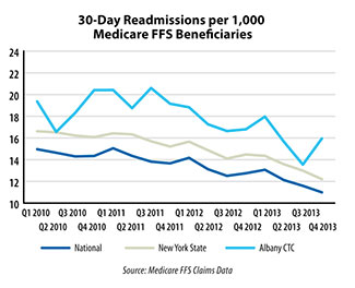 Albany Coalition 30-Day All Cause Medicare FFS Readmission Comparison