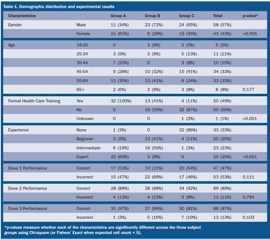 Table 1. Demographic distribution and experimental results