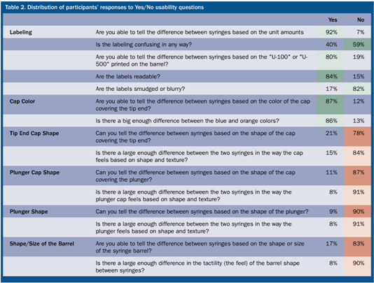 Table 2. Distribution of participants’ responses to Yes/No usability questions