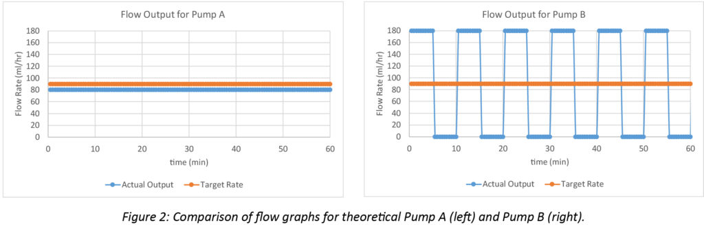 Why infusion pumps don't actually pump