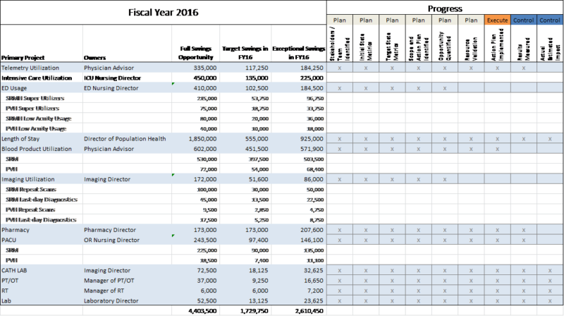 Figure 1: Example Master Dashboard* - Patient Safety & Quality Healthcare